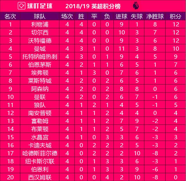 切尔西2-0击败卡迪夫城，继续领跑英超积分榜