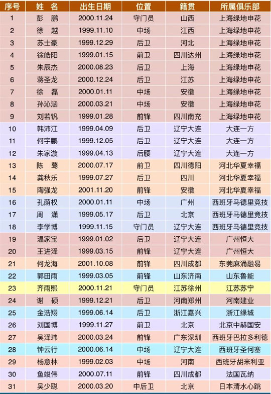 中国男足23人名单公布：国家征战世预赛12强赛