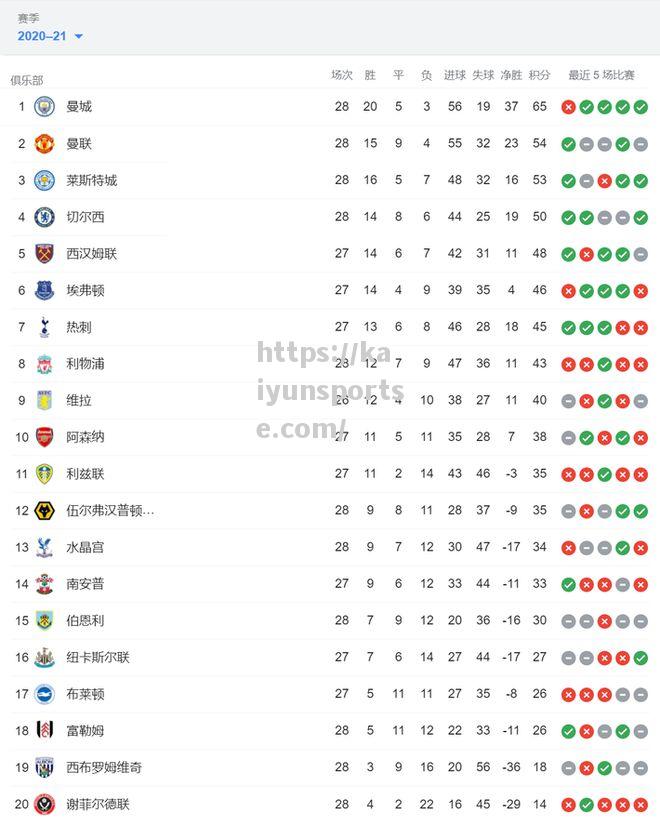 英超赛程积分榜：曼城领跑，切尔西击败曼联登顶前四_