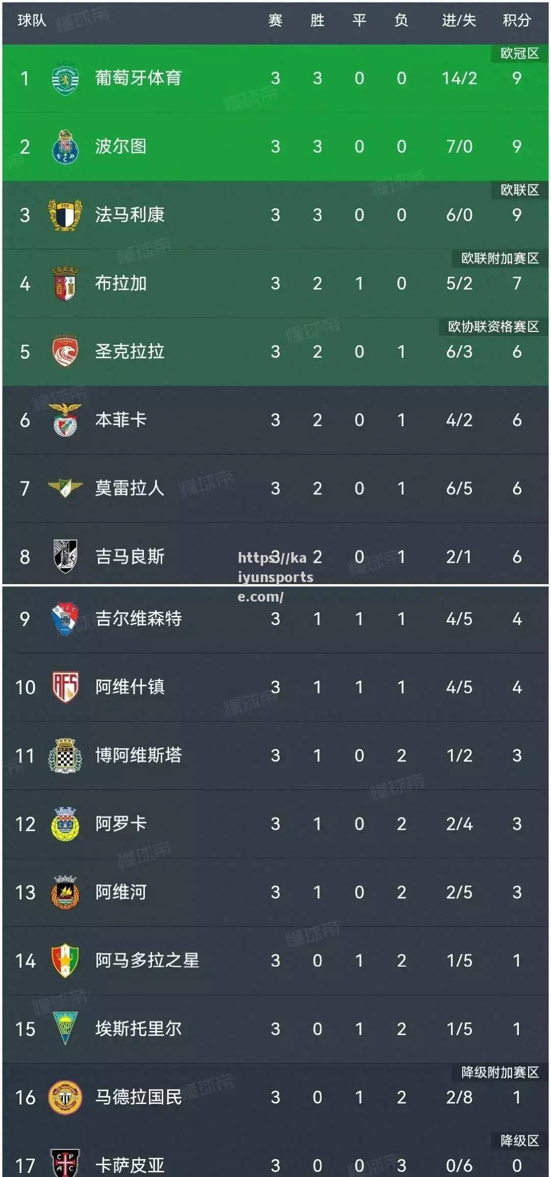 葡萄牙客场2-1战胜乌克兰，领跑小组