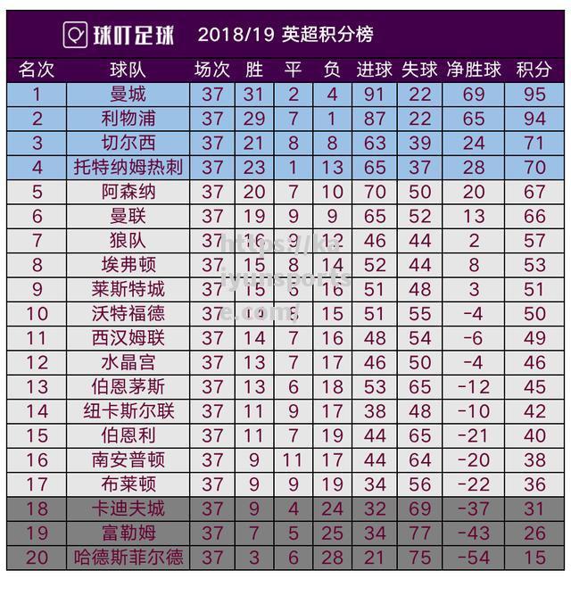 利物浦再次大胜，队伍士气高涨连续占据积分榜首位