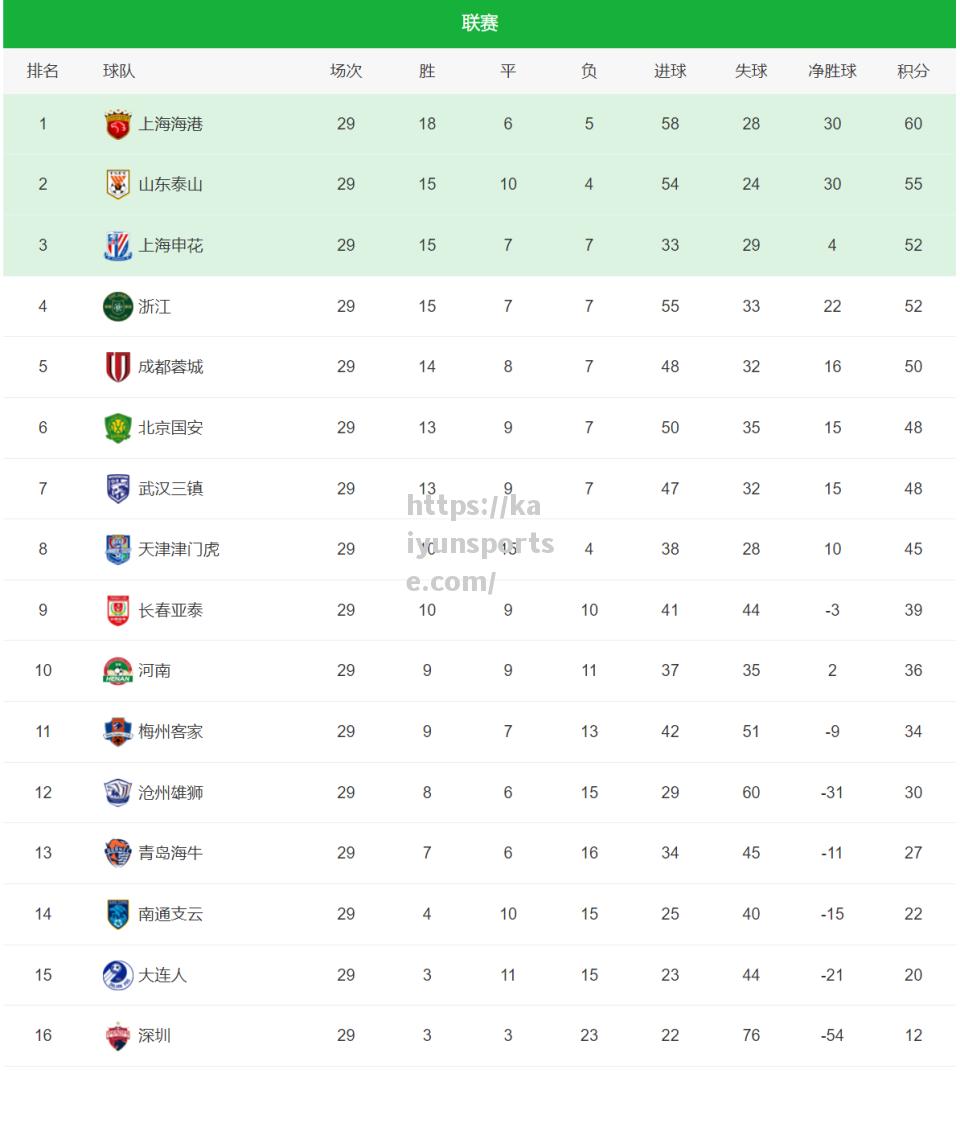 国安胜深圳，巩固积分榜首地位