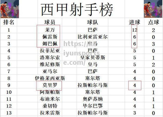 皇马胜巴伦西亚，继续领跑西甲积分榜