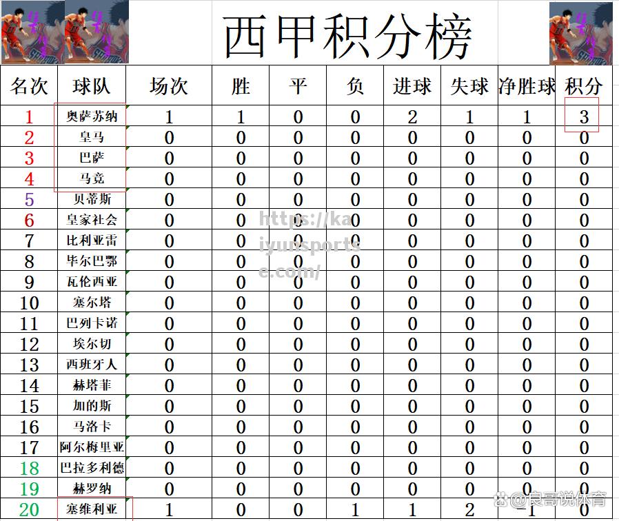 塞维利亚客场逆转，积分榜上升