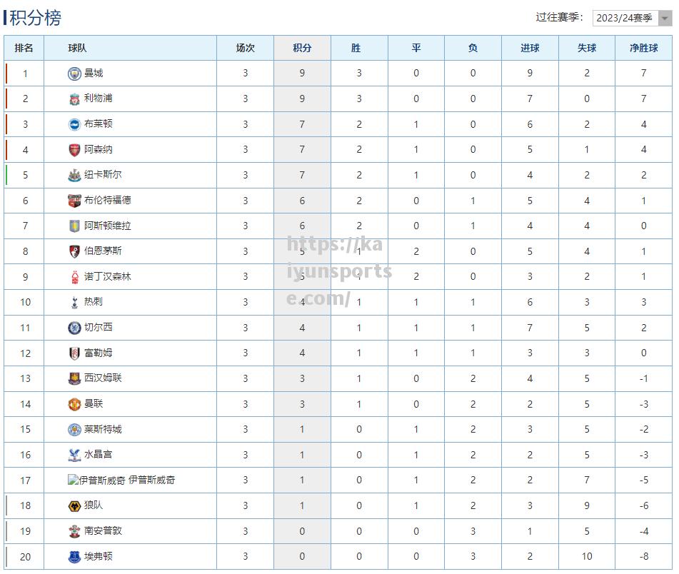 曼城客场大胜领先英超积分榜