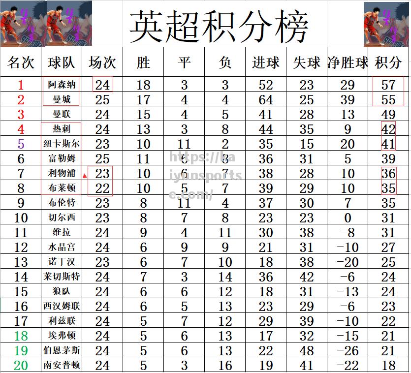 曼城客场大胜领先英超积分榜