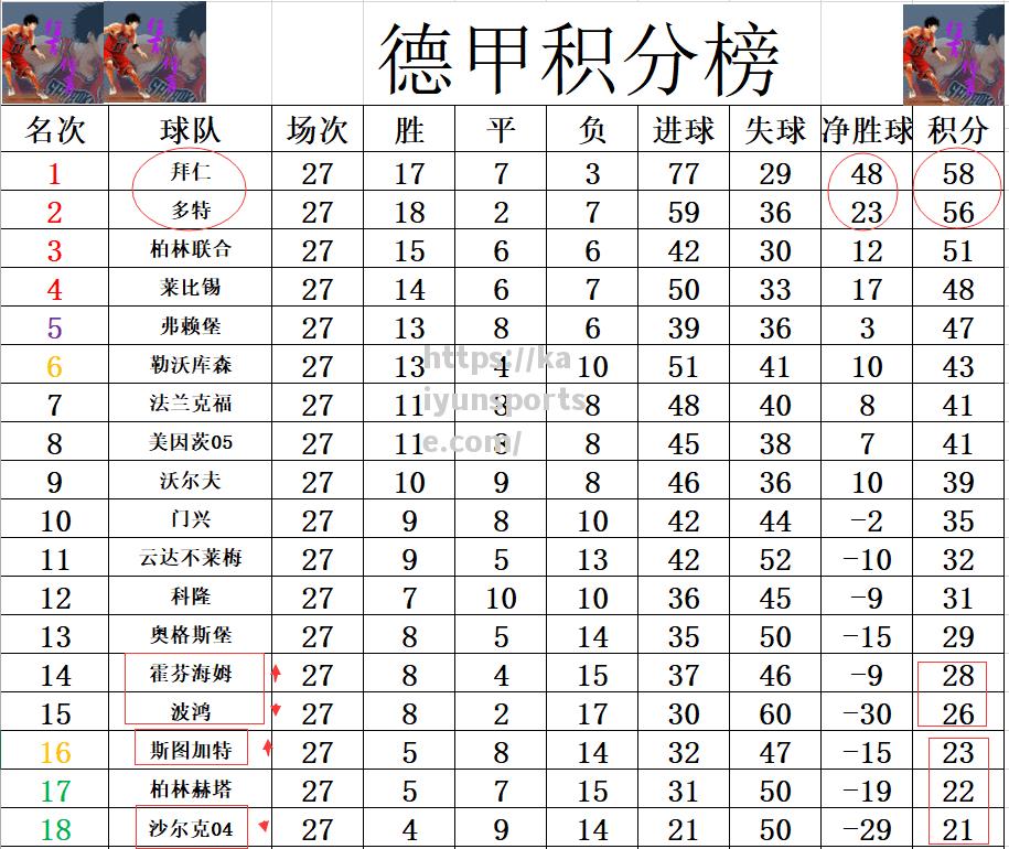 霍芬海姆客场取胜斩获三分，继续领跑积分榜